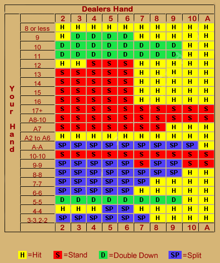 Blackjack Basic Strategy Chart