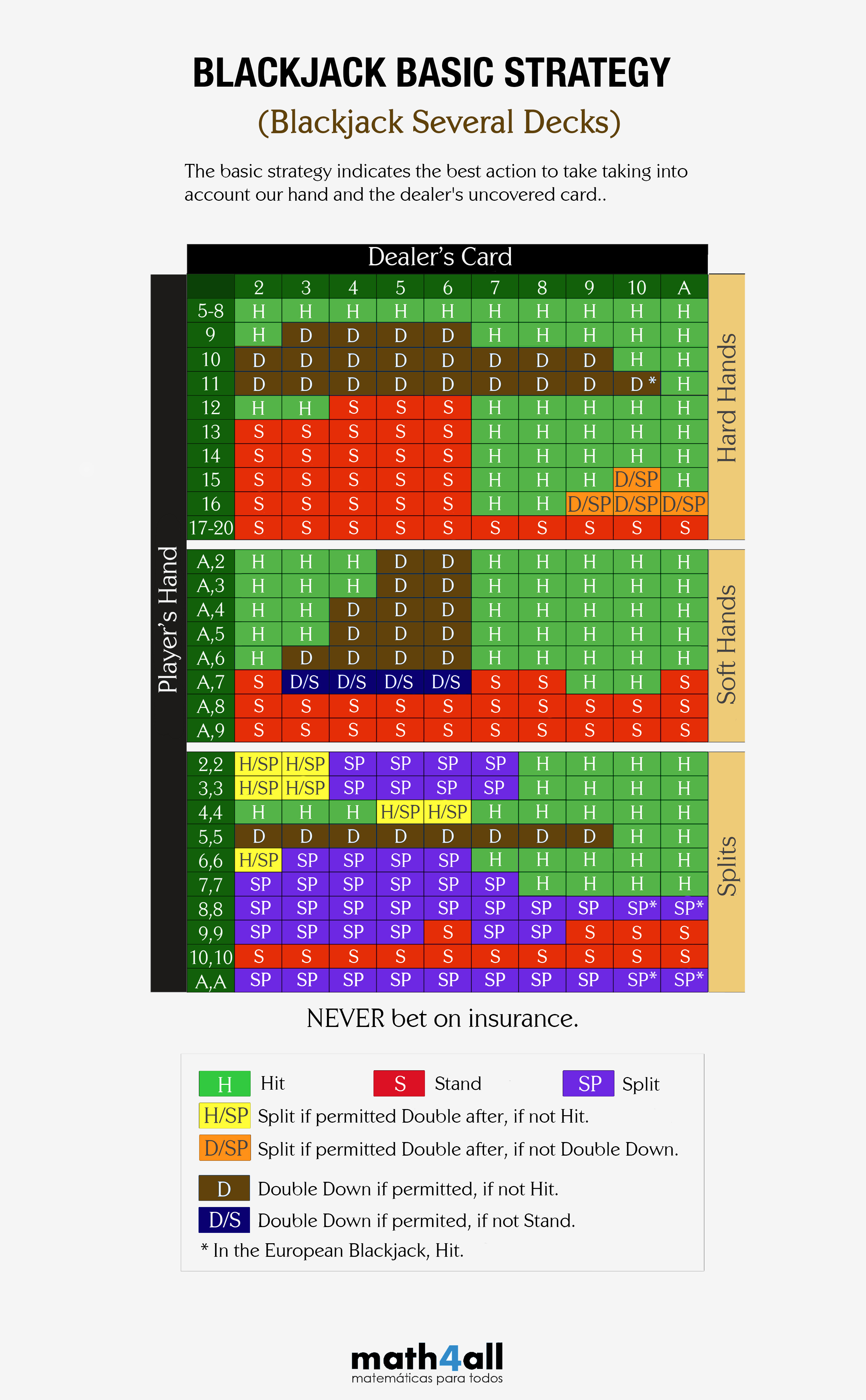 Blackjack Basic Strategy Chart