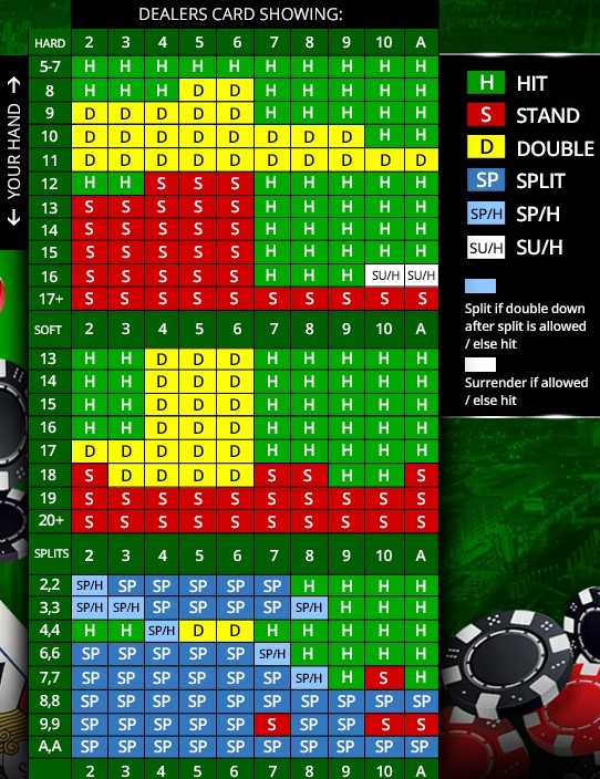 Blackjack Strategy Chart