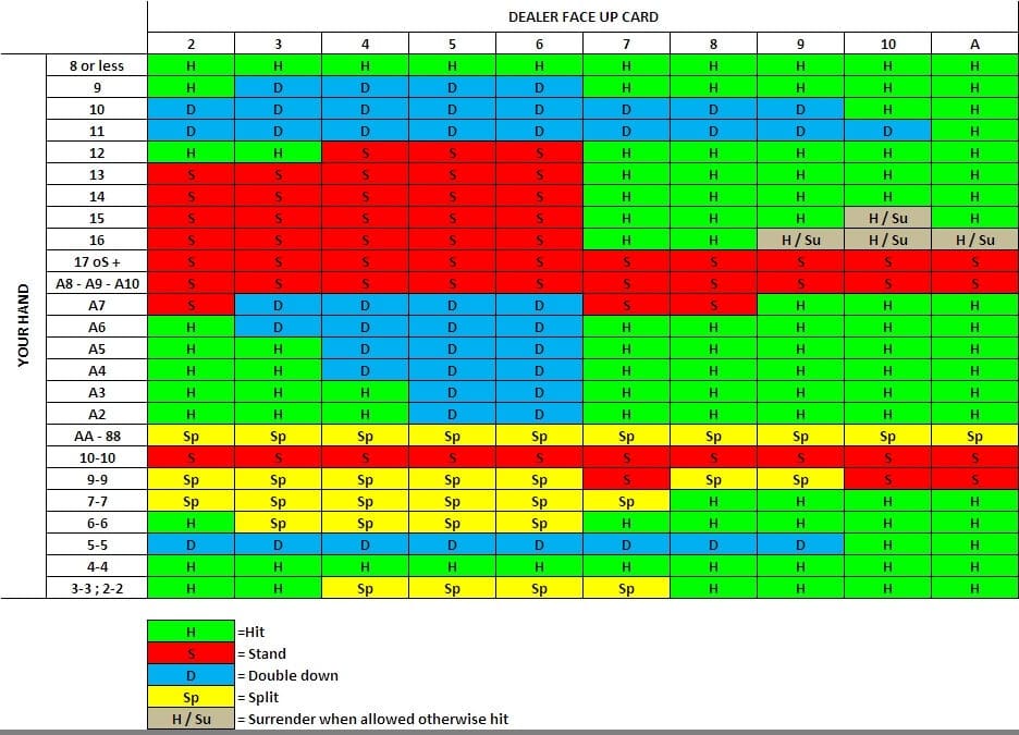 Blackjack Strategy Chart