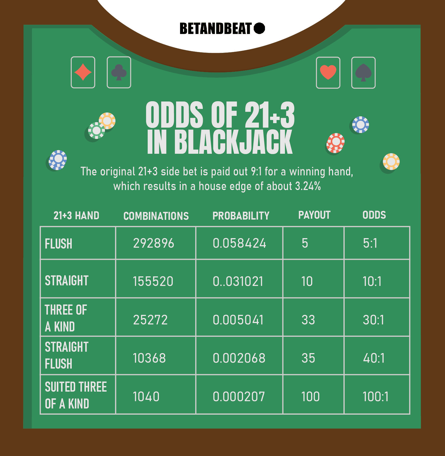 Blackjack Payout