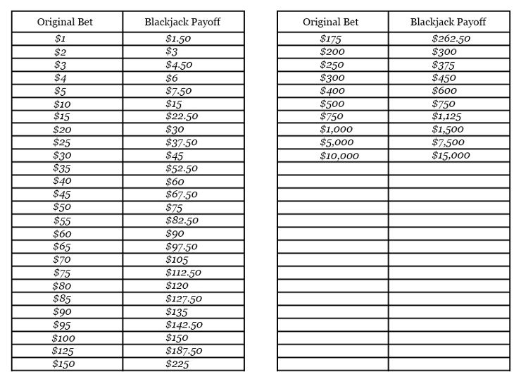 Blackjack Payout
